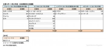 主要スポーツ関連小売店5社、本決算 業態別店舗数（表１）