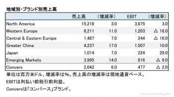ナイキ社、2017年5月期 地域別・ブランド別売上高（表2）
