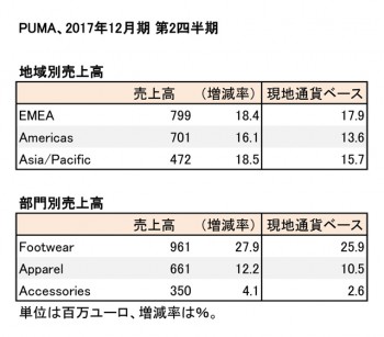 PUMA、2017年12月期 第2四半期 地域・部門別売上高
