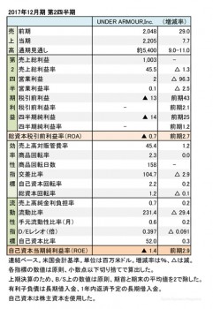 UNDER ARMOUR、2017年12月期 第2四半期 財務諸表（表1）