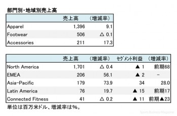 UNDER ARMOUR、2017年12月期 第2四半期 部門・地域別売上高（表2）