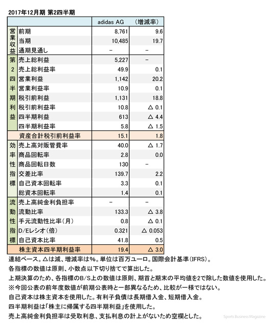 Adidas Group 17年12月期 第2四半期決算 全セグメントでプラス成長 増収増益に Sports Business Magazine スポーツ ビジネス マガジン