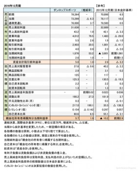 ダンロップスポーツ、2016年12月期  財務諸表（表1）