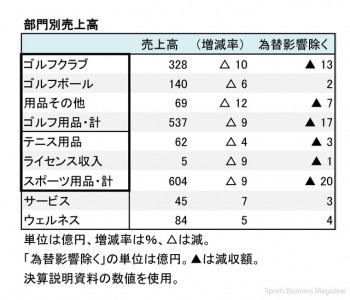 ダンロップスポーツ、2016年12月期  部門別売上高（表2）