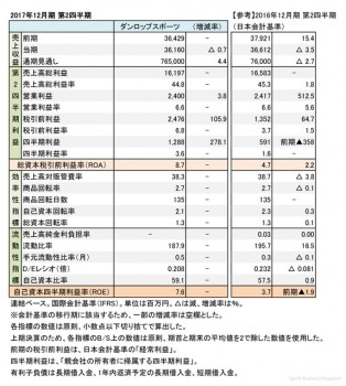 ダンロップスポーツ、2017年12月期  第2四半期 財務諸表（表3）