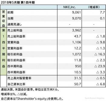 ナイキ、2018年5月期 第1四半期 財務諸表（表1）
