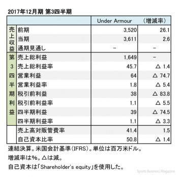 アンダーアーマー、2017年12月期 第3四半期 財務諸表（表1）