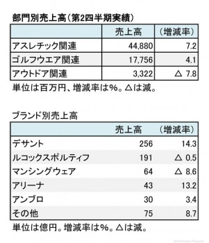 デサント、2018年3月期 第2四半期 部門別・ブランド別売上高（表2）