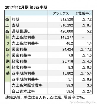 アシックス、2017年12月期 第3四半期 財務諸表（表1）