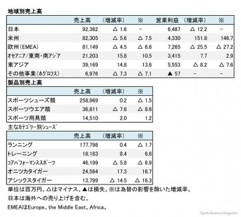 アシックス、2017年12月期 第3四半期 部門別売上高（表2）