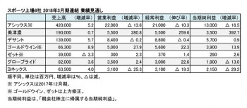 スポーツ上場6社、2018年3月期 第2四半期 財務諸表（表2）