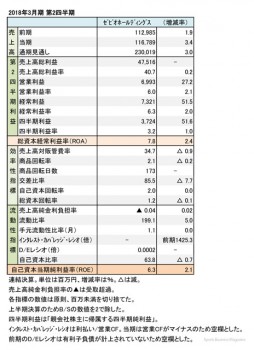 ゼビオ、2018年3月期 第2四半期 財務諸表（表1）