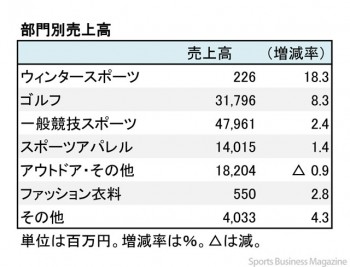 ゼビオ、2018年3月期 第2四半期 部門別売上高（表2）