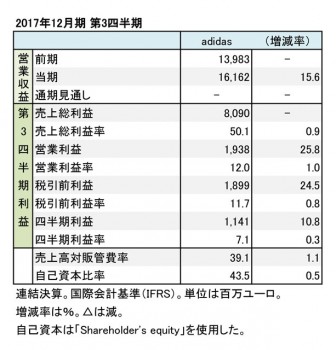 アディダス、2017年12月期 第3四半期 財務諸表（表1）