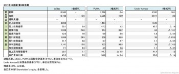 外資系スポーツ企業、2017年12月期 第3四半期 財務諸表(表1)