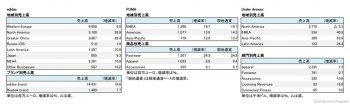 外資系スポーツ企業、2017年12月期 第3四半期 地域別・セグメント別売上高(表2)