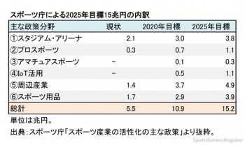 スポーツ庁による 2025年目標15兆円の内訳