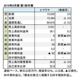 ヒマラヤ、2018年8月期 第1四半期 財務諸表（表1）