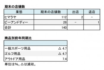 ヒマラヤ、2018年8月期 第1四半期 店舗数（表2）