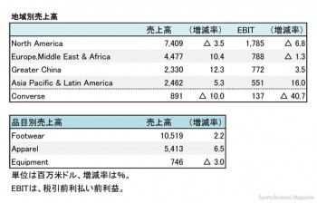 ナイキ、2018年5月期 第2四半期 部門別売上高（表2）