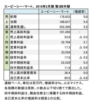 エービーシー・マート、2018年2月期 第3四半期 財務諸表(表1)