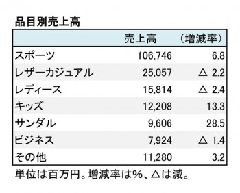 エービーシー・マート、2018年2月期 第3四半期 品目別売上高(表2)