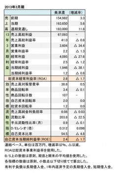 美津濃、2013年3月期 財務諸表（表1）