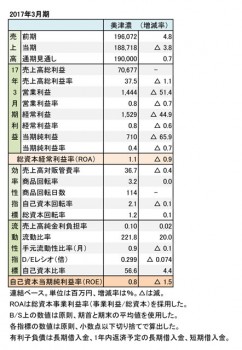 美津濃、2017年3月期 財務諸表（表2）