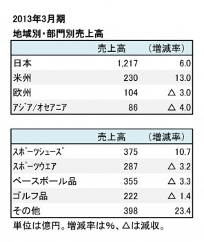美津濃、2013年3月期 地域別・部門別売上高（表4）