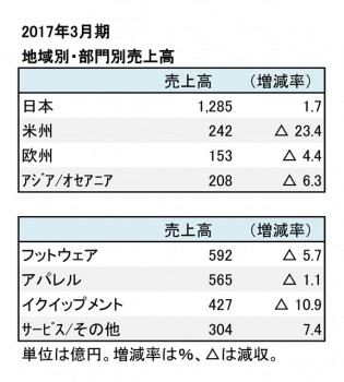 美津濃、2017年3月期 地域別・部門別売上高（表4）
