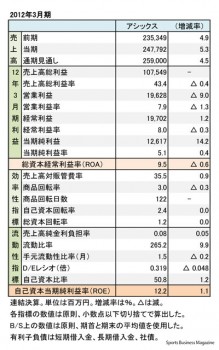  アシックス、2012年3月期 財務諸表（表1）
