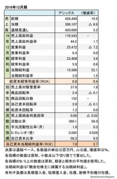 アシックス、2016年12月期 財務諸表（表2）