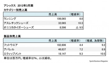 アシックス、2012年3月期 部門別売上高（表3）