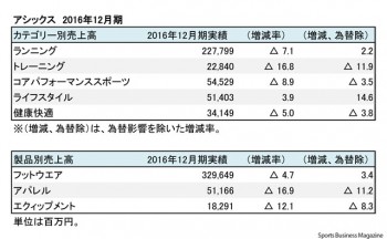 アシックス、2016年12月期 部門別売上高（表4）