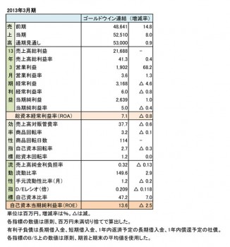 ゴールドウイン、2013年3月期 財務諸表（表1）