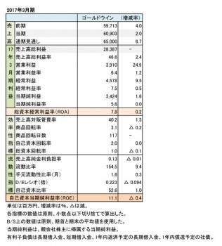 ゴールドウイン、2017年3月期 財務諸表（表2）