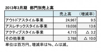 ゴールドウイン、2013年3月期 部門別売上高（表3）