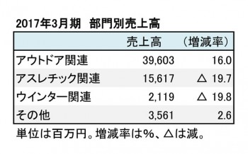 ゴールドウイン、2017年3月期 部門別売上高（表4）