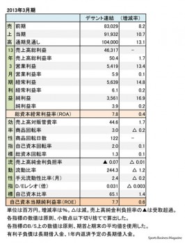 デサント、2013年3月期 財務諸表（表1）