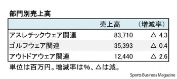 デサント、2017年3月期 部門別売上高(表4)