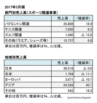 ヨネックス、2017年3月期 部門別・地域別売上高（表4）