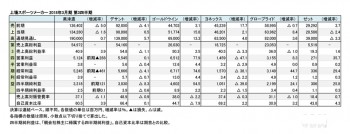 上場スポーツメーカー6社、 2018年3月期 第3四半期