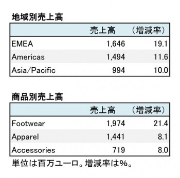 PUMA、2017年12月期 部門別売上高（表2）