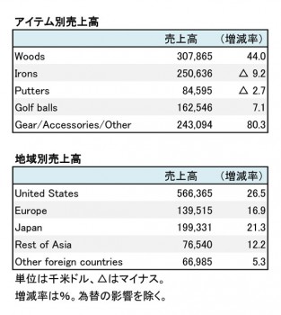 Callaway Golf Company、2017年12月期 部門別売上高（表2）