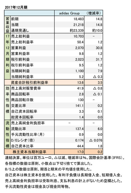 Adidas Group 17年12月期 連結決算 主力地域が好調 増収 増益を達成 Sports Business Magazine スポーツ ビジネス マガジン