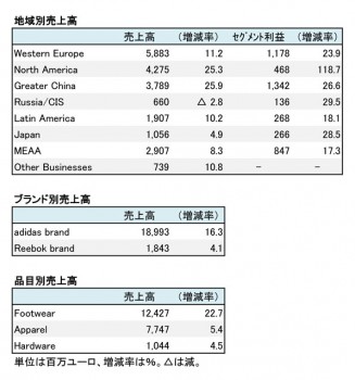  adidas Group、2017年12月期 地域別・ブランド別売上高（表2）