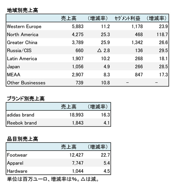 Adidas Group 17年12月期 連結決算 主力地域が好調 増収 増益を達成 Sports Business Magazine スポーツ ビジネス マガジン