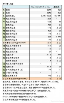 ルルレモン・アスレティカ、 2018年1月期 財務諸表(表1)