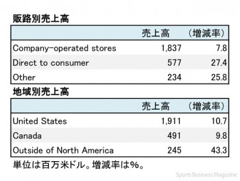 ルルレモン・アスレティカ、 2018年1月期 販路別・地域別売上高(表2)