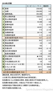エービーシー・マート、2018年2月期 財務諸表(表1)
